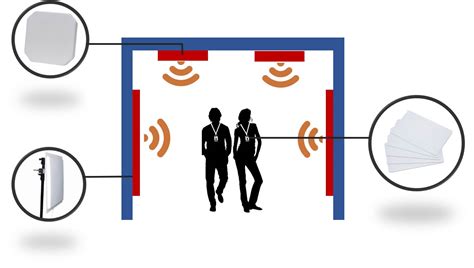 employee tracking system using rfid|rfid tracking systems for people.